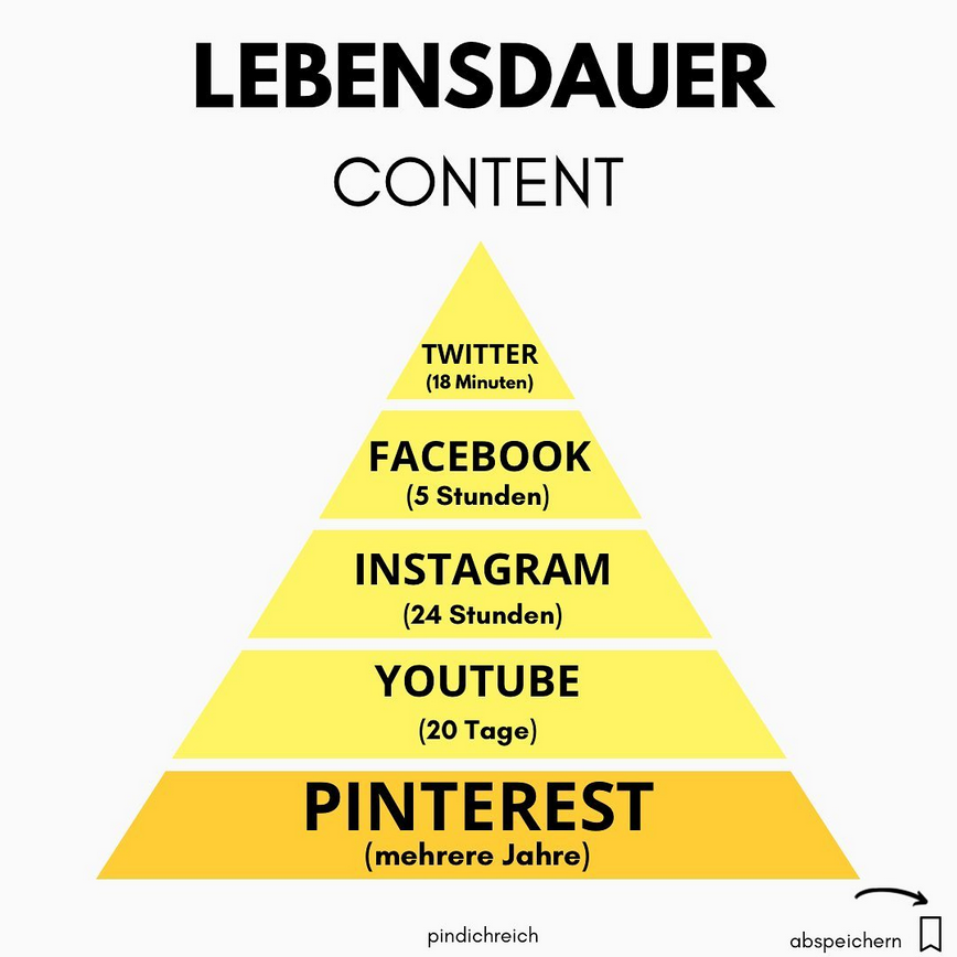 Vergleich der verschiedenen Social Media Plattformen nach Lebensdauer des Contents den man hochlädt