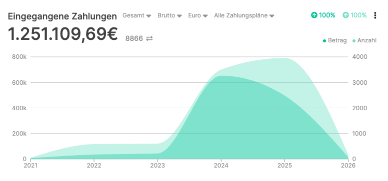 Einnahmen von eigenen Kursen